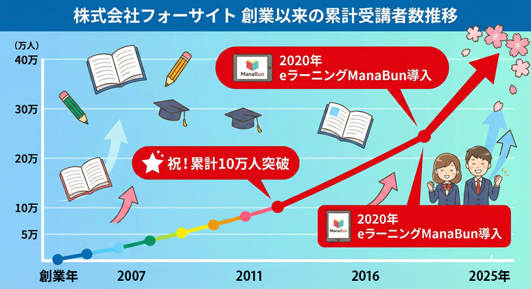 フォーサイト累計受講者数推移グラフ
